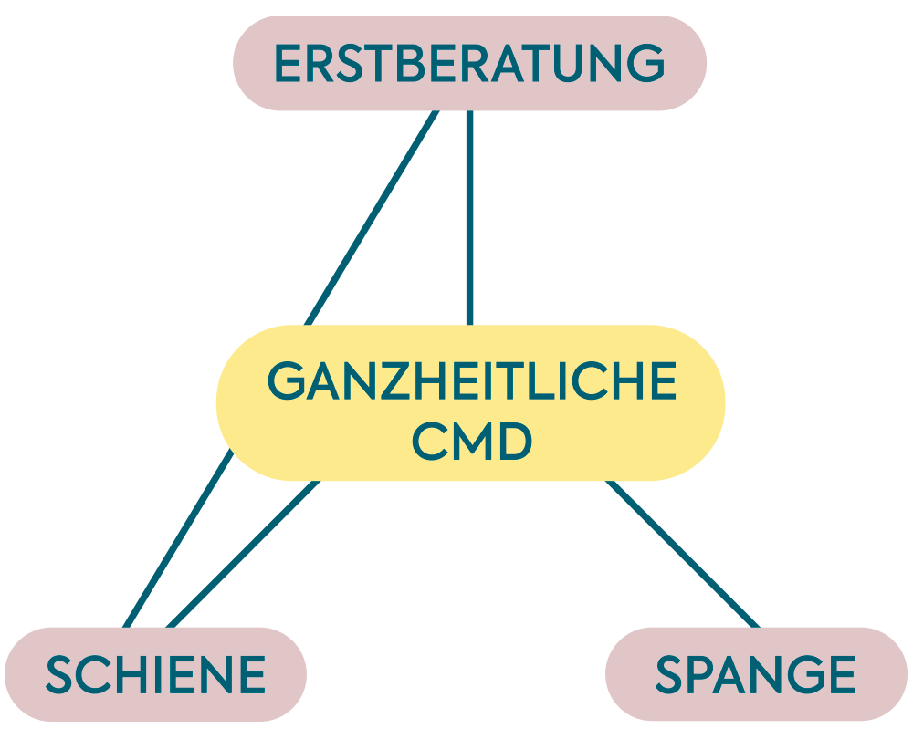Dr. Graßmann, Kieferorthopädie Mainz, CMD ganzheitlich Dr. Graßmann, Kieferorthopädie Mainz, CMD ganzheitlich